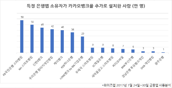 은행별 기존 은행앱 설치 자 중 카카오뱅크 앱 추가 설치자 수. ⓒ 와이즈앱