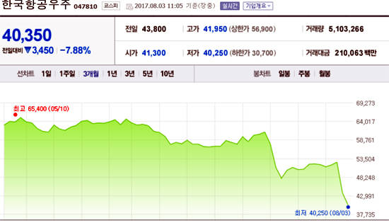 3일 오전 11시5분 기준 한국항공우주(KAI)의 주가 및 3개월 시세 현황. ⓒ 네이버 증시