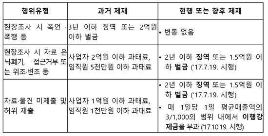 올해 4월18일 개정된 공정거래법에 따라 지난 7월19일부터 자료제출 거부 등에 대해 형벌부과가 가능해졌다. 이행강제금 부과는 오는 10월19일부터 적용될 예정이다. ⓒ 공정거래위원회