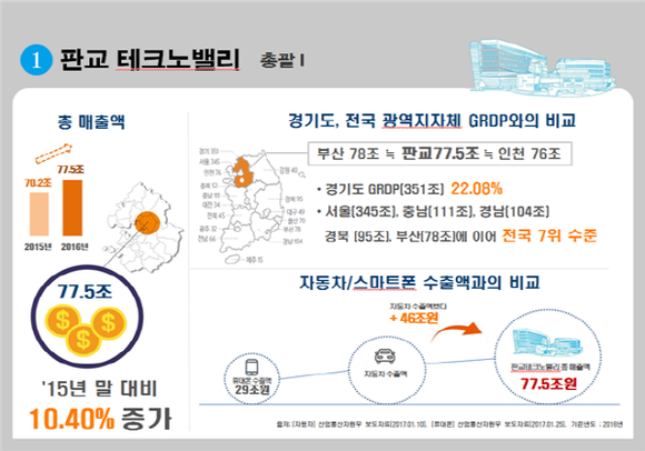 2017년 판교테크노밸리 실태조사 결과. ⓒ 경기도
