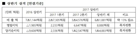 대우조선 상반기 연결기준 실적. ⓒ 대우조선해양