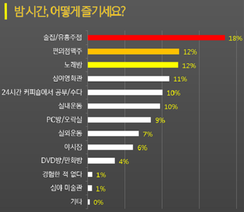 취업 또는 업무 스트레스를 풀기 위해 2030세대는 밤 시간대를 활용하고 있었으며, '술집·유흥주점'을 가장 많이 가는 것으로 조사됐다. ⓒ 인크루트