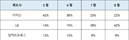 핸드스틱형 무선청소기 제조사별 매출비중(상위 3개 업체). ⓒ 에누리 가격비교