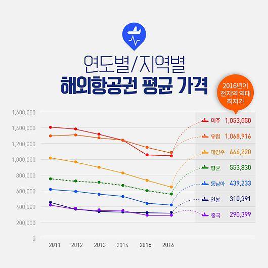 연도별·지역별 해외항공권 평균 가격 추이. ⓒ 인터파크투어