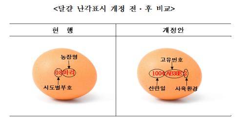 달걀 난각표시 개정안 예시. ⓒ 식품의약품안전처