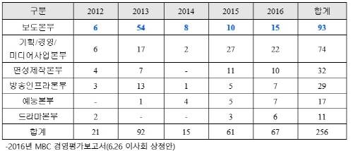 MBC 경력사원 배치 현황(단위: 명). ⓒ 고용진 의원실