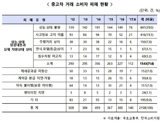 2012년부터 올해 6월까지 중고차 거래 소비자 피해현황. ⓒ 김현아 의원실.