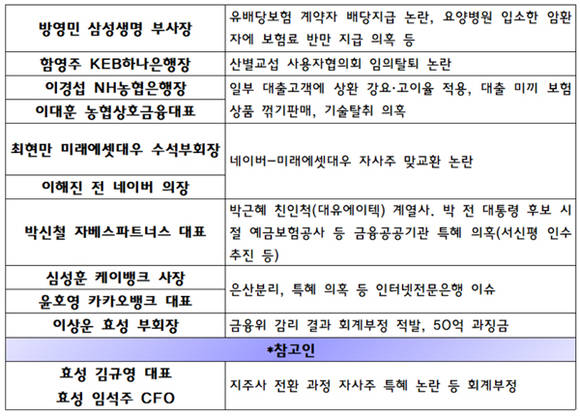 국회 정무위원회 2017년 국정감사 주요 일반증인 현황 ⓒ 프라임경제
