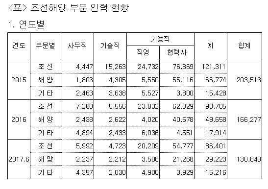 조선해양플랜트협회가 제출한 조선해양 부문 인력 현황 중 일부. ⓒ 김종훈의원실