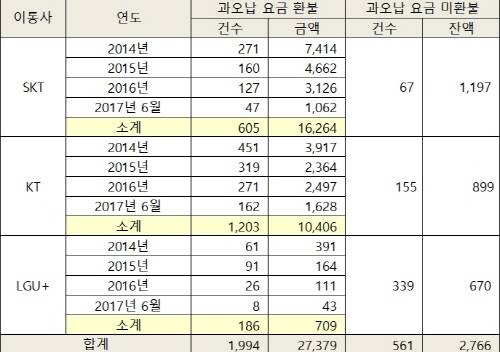 이동통신 요금 과오납 환불 및 미환불 현황(자료출처 방송통신위원회, 단위 천건/백만원). ⓒ 최명길의원실