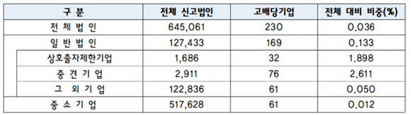 전체 법인세 신고법인 및 고배당기업 수 (2016년 법인세 신고기준, 개) ⓒ 김정우 민주당 의원실, 국세청 제공