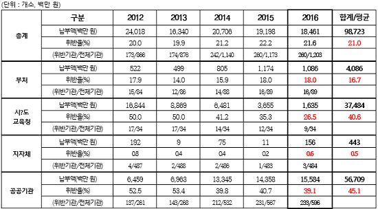 2016년 공공부문의 장애인 의무고용 부담금 현황. ⓒ 한국장애인고용공단, 이용득 의원실