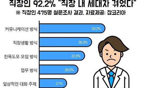 일자리 정보를 주고받는 인터넷 사이트 잡코리아가 설문조사한 결과 직장인의 절반이 넘는 사람들이 대화의 방식때문에 직장 안에서 세대차이를 겪은 것으로 드러났어요. ⓒ 잡코리아