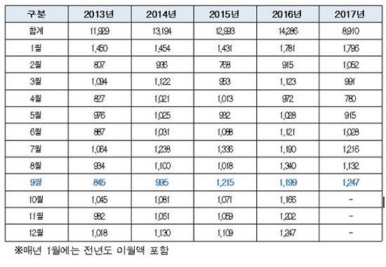 2013~2017년 9월 말 기준, 월별 체불임금 발생현황(단위: 억원). ⓒ 이용득 의원실