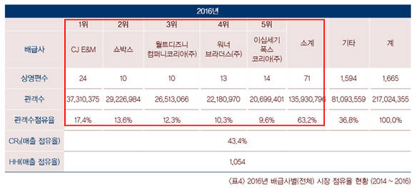 지난해 국내 전체 영화시장에서 상위 배급사별 점유율. ⓒ 김병욱 의원실