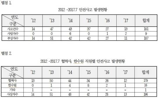 한수원 안전사고 발생현황. ⓒ 이찬열 의원실