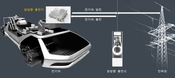 전력의 수요를 조절해주는 V2G와 양방향 충전기 OBC의 개념도예요. ⓒ 현대모비스