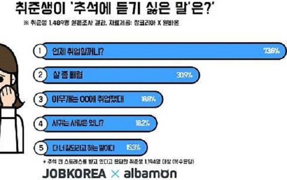 명절 스트레스를 받고 있는 취업준비생들은 추석에 가장 듣기 싫은 말로 '언제 취업할꺼니?'를 가장 많이 선택했어요. ⓒ 잡코리아