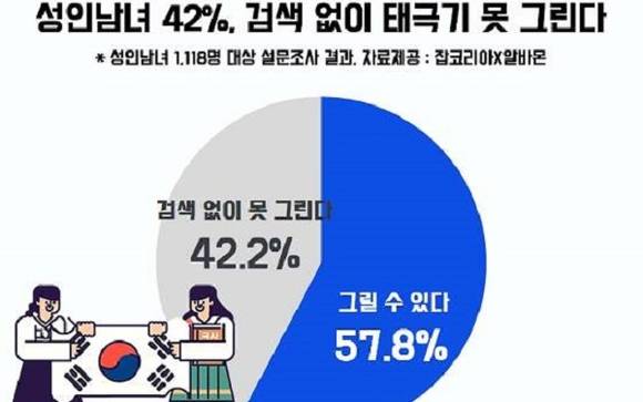 어른 100명 중 42명은 인터넷으로 검색하지 않고는 태극기를 그릴 줄 모른다고 답했다. ⓒ 잡코리아