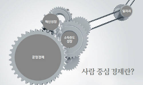 문재인 정부의 경제 순환론. 하지만 이에 대해서는 보수 정치권과 주류 경제학파의 비판이 거세다. 정교한 설명 자체가 어려운 장밋빛 구상에 가깝다는 지적도 나온다. ⓒ 청와대