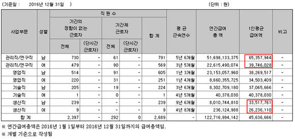 한샘의 2016년도 사업보고서 중 직원 및 급여현황. 관리직/연구직의 경우 3000만원 가까이 남녀 급여격차가 벌어졌으며 직원성비도 남성이 압도적으로 많다. ⓒ 금융감독원 전자공시