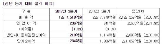 ⓒ 삼성중공업