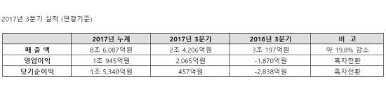 ⓒ 대우조선해양