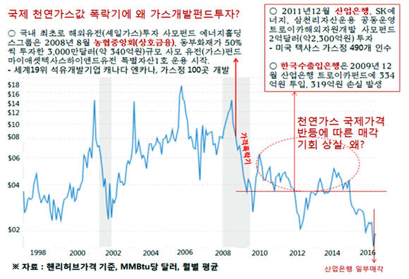 김현권 의원은 2008년과 2011년 각각 해외유전(셰일가스) 개발 사모펀드에 투자한 국책은행들과 농협중앙회가 수천억원에 이르는 손실을 내는 과정에서 미심쩍은 정황이 적지 않다고 주장했다. 김 의원에 따르면 이들은 펀드 운용 중 손실을 줄일 수 있는 기회가 수차례 있었음에도 손을 놓고 방치해 3300억원 규모의 자금을 날렸다. ⓒ 김현권 더불어민주당 의원실 제공