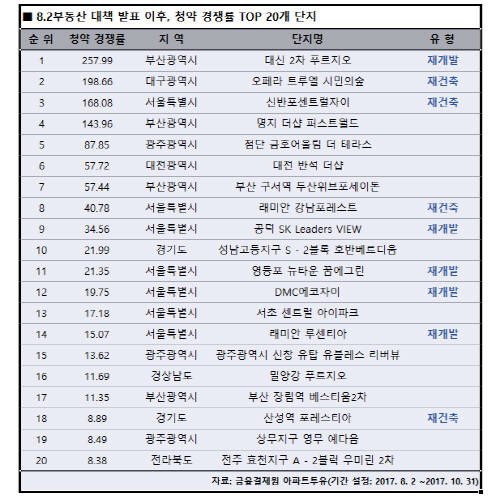 8.2부동산 대책 발표 이후 청약 경쟁률 TOP 20개 단지(지난8월2일부터 10월31일). ⓒ 금융결제원 아파트투유