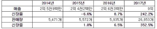 이마트 남성 경량 패딩조끼 10~11월 매출 및 판매량(단위 :원). ⓒ 이마트