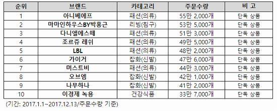 롯데홈쇼핑 TV홈쇼핑부문 2017년 전체 히트상품. ⓒ 롯데홈쇼핑