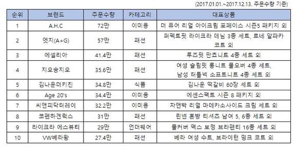 CJ오쇼핑 10대 TV홈쇼핑 히트상품 TOP 10. ⓒ CJ오쇼핑