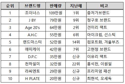 현대홈쇼핑 2017년 10대 히트 브랜드. ⓒ 현대홈쇼핑