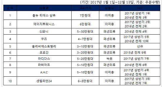 GS샵 TV홈쇼핑 히트상품 TOP 10. ⓒ GS샵