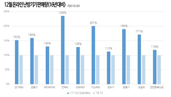 매서운 추위에 12월 난방기기 판매량이 급등했다. ⓒ 다나와