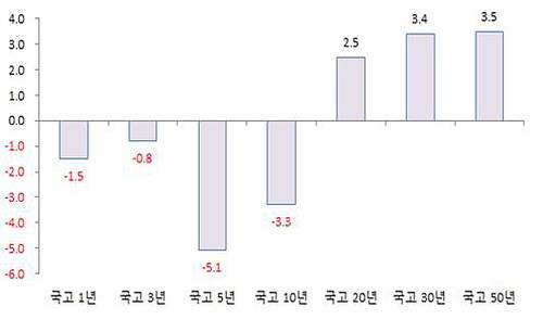 월간 만기별 국내 금리 변동(단위 : bp) ⓒ 금융투자협회