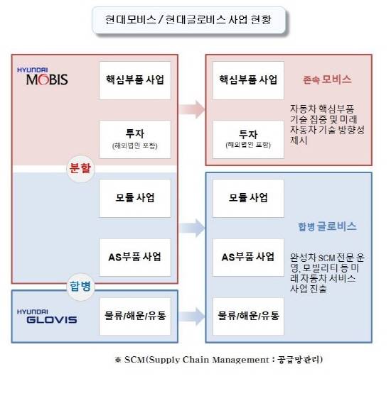 현대모비스는 투자 및 핵심부품 사업 부문과 모듈 및 AS부품 사업 부문을 인적분할하고, 모듈 및 AS부품 사업 부문을 현대글로비스와 합병하는 안건을 의결했다. ⓒ 현대자동차그룹