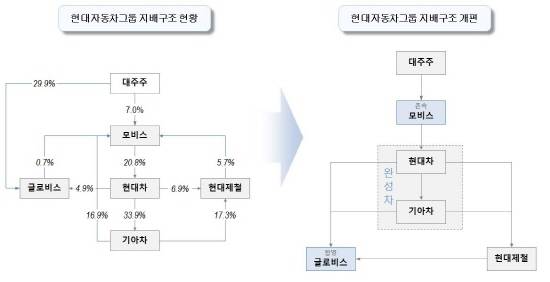 현대차그룹은 28일 사업 및 지배구조 개편 방안을 발표하고, 선진화된 출자구조 구축을 위한 첫 시동을 걸었다. ⓒ 현대자동차그룹