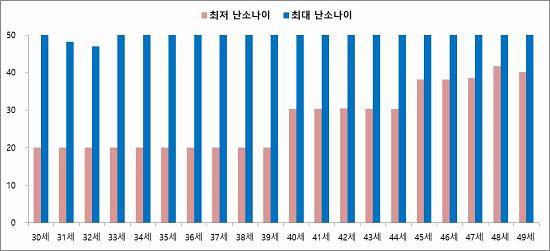 나이별 최대최소 난소 나이. ⓒ 대구마리아병원