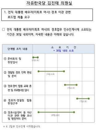 김진태 의원 측에 제출된 경호처의 입장. 하지만 문재인 대통령은 이를 뒤집을 것을 요구하며 개입해 논란이 일고 있다. ⓒ 경호처