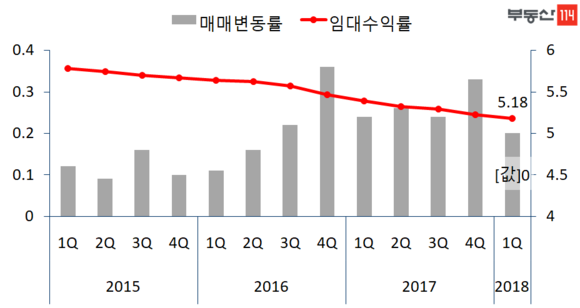 전국 오피스텔 매매변동률 및 임대수익률 변화 그래프. 해당기간 분기 말 기준. ⓒ 부동산114