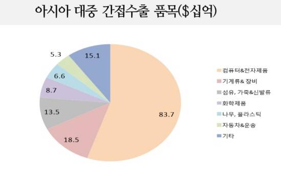 아시아 대중 간접수출 품목 그래프. ⓒ 국제금융센터