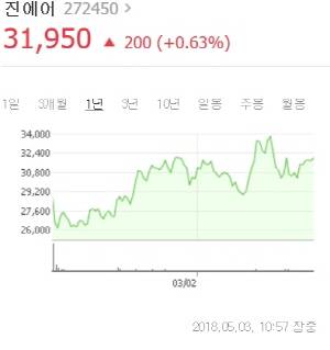 진에어 주가. ⓒ 네이버 금융