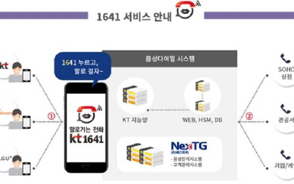 1641 서비스 개념도에요. ⓒ 넥스트지