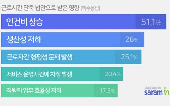 일하는 시간이 줄어들 때 나타나는 영향을 그래프로 보여주고 있어요. ⓒ 사람인