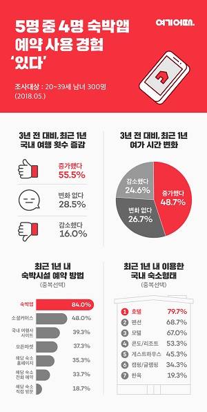 여가, 여행 경험 및 숙박예약 서비스 이용행태 조사결과. ⓒ 여기어때