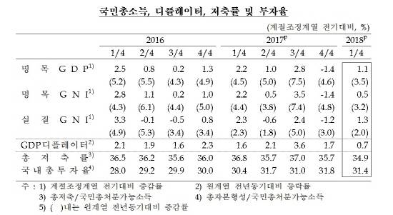 명목 GDP, 명목·실질 GNI 분기별 추이 표. ⓒ 한국은행