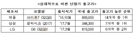 출시한지 1~2년가량 지난 구형폰이 다른나라에 비해 국내에서 비싸게 판매되고 있다는 조사결과가 나왔다. ⓒ 방송통신위원회