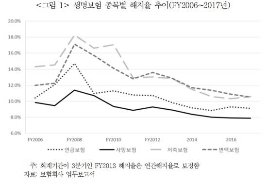 생명보험 종목별 해지율 추이 그래프. ⓒ 보험연구원