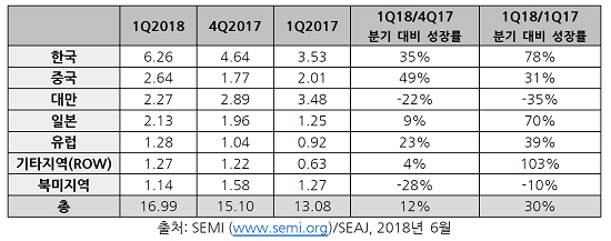 글로벌 반도체 제조 장비 출하 금액. 단위는 10억달러. ⓒ SEMI